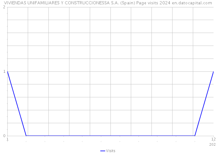 VIVIENDAS UNIFAMILIARES Y CONSTRUCCIONESSA S.A. (Spain) Page visits 2024 