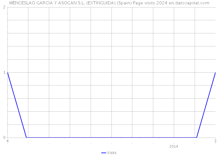 WENCESLAO GARCIA Y ASOCAN S.L. (EXTINGUIDA) (Spain) Page visits 2024 