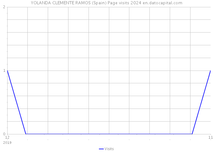 YOLANDA CLEMENTE RAMOS (Spain) Page visits 2024 