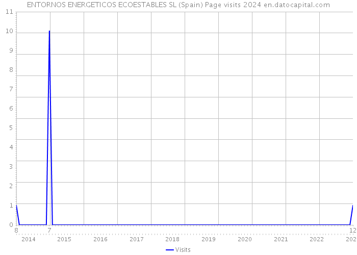 ENTORNOS ENERGETICOS ECOESTABLES SL (Spain) Page visits 2024 