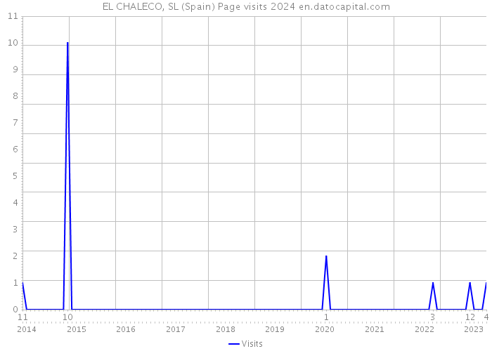 EL CHALECO, SL (Spain) Page visits 2024 