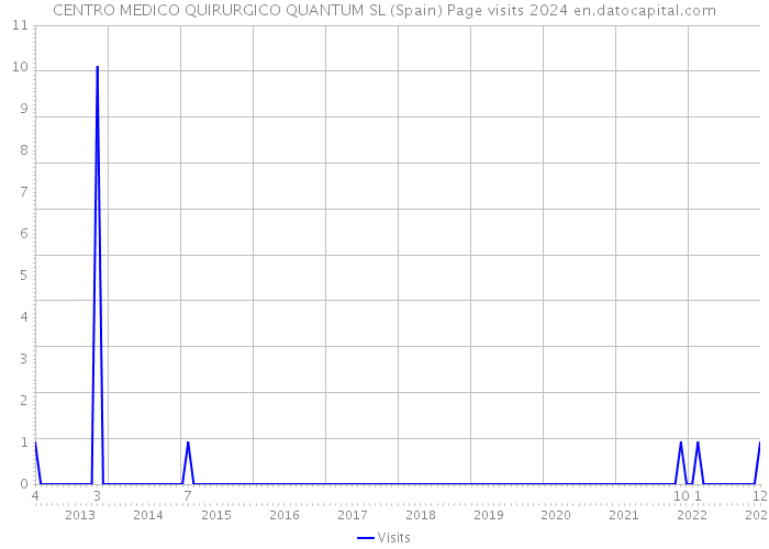 CENTRO MEDICO QUIRURGICO QUANTUM SL (Spain) Page visits 2024 