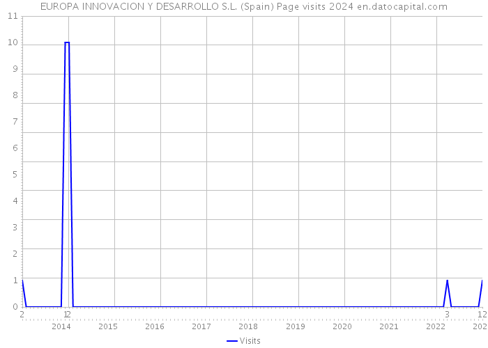 EUROPA INNOVACION Y DESARROLLO S.L. (Spain) Page visits 2024 