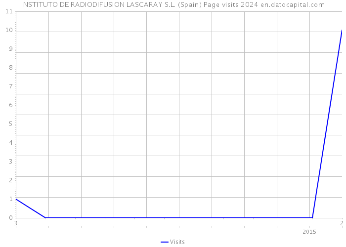 INSTITUTO DE RADIODIFUSION LASCARAY S.L. (Spain) Page visits 2024 