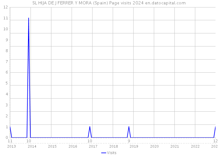 SL HIJA DE J FERRER Y MORA (Spain) Page visits 2024 