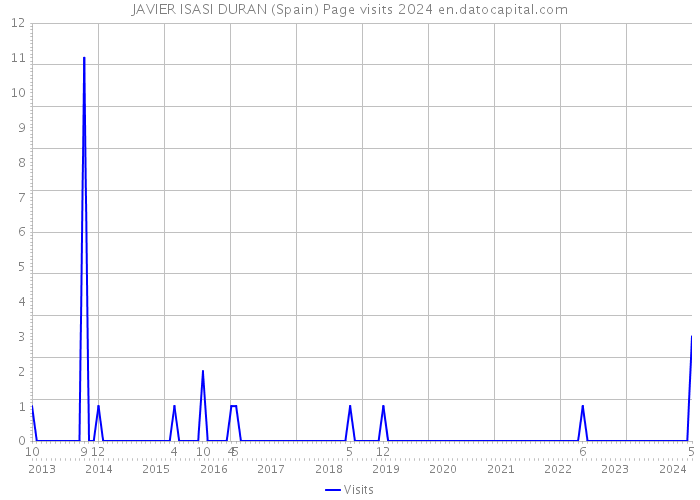 JAVIER ISASI DURAN (Spain) Page visits 2024 