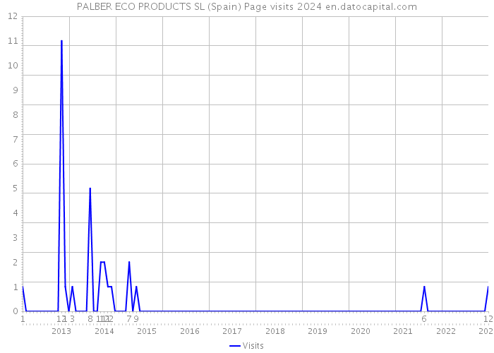 PALBER ECO PRODUCTS SL (Spain) Page visits 2024 