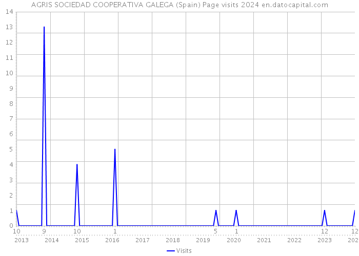 AGRIS SOCIEDAD COOPERATIVA GALEGA (Spain) Page visits 2024 