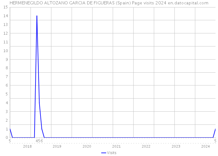 HERMENEGILDO ALTOZANO GARCIA DE FIGUERAS (Spain) Page visits 2024 