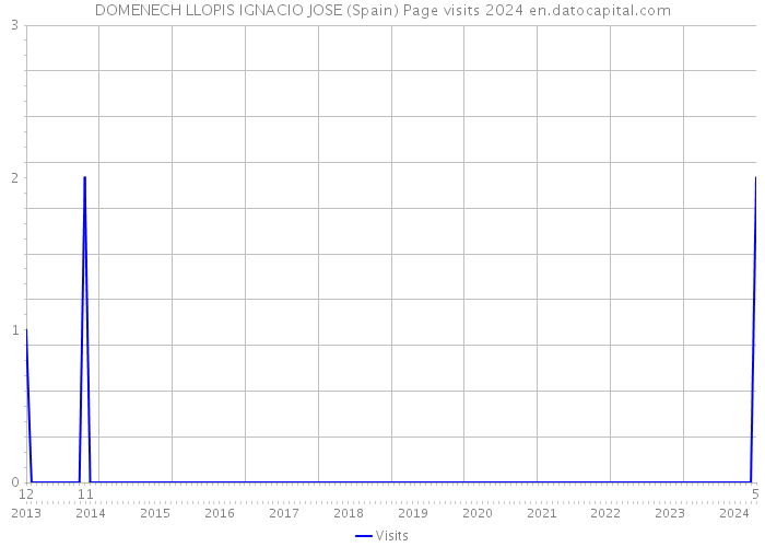 DOMENECH LLOPIS IGNACIO JOSE (Spain) Page visits 2024 