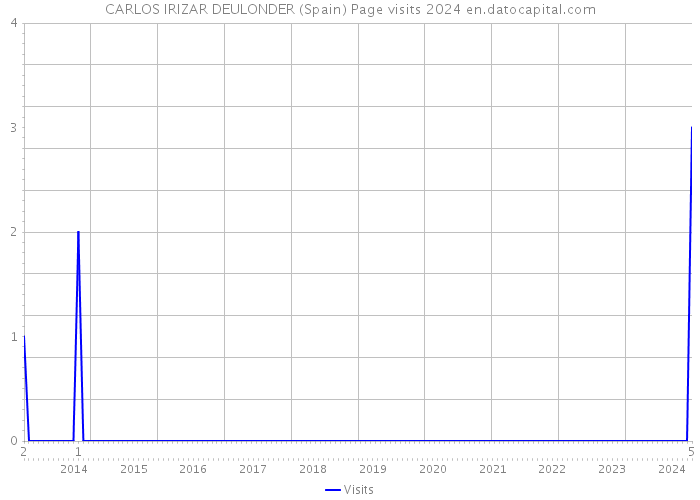 CARLOS IRIZAR DEULONDER (Spain) Page visits 2024 