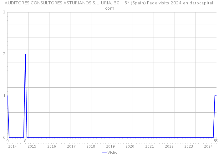 AUDITORES CONSULTORES ASTURIANOS S.L. URIA, 30 - 3º (Spain) Page visits 2024 