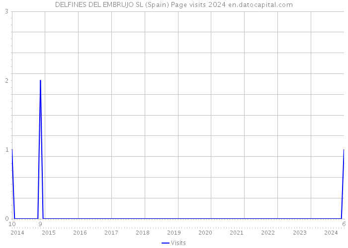 DELFINES DEL EMBRUJO SL (Spain) Page visits 2024 