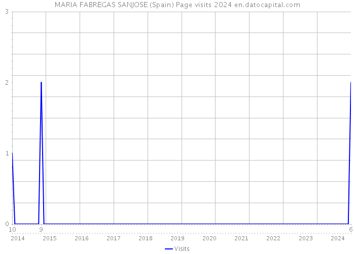 MARIA FABREGAS SANJOSE (Spain) Page visits 2024 