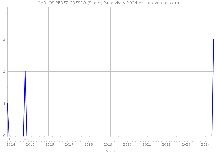 CARLOS PEREZ CRESPO (Spain) Page visits 2024 
