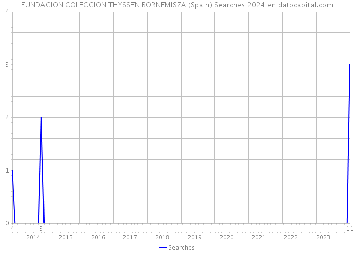 FUNDACION COLECCION THYSSEN BORNEMISZA (Spain) Searches 2024 