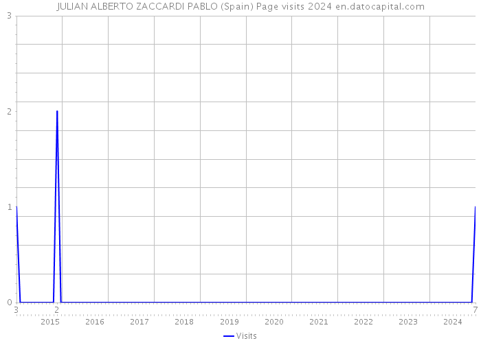 JULIAN ALBERTO ZACCARDI PABLO (Spain) Page visits 2024 