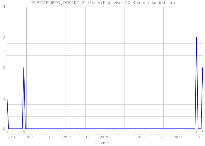 PRIETO PRIETO JOSE MIGUEL (Spain) Page visits 2024 