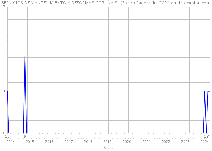 SERVICIOS DE MANTENIMIENTO Y REFORMAS CORUÑA SL (Spain) Page visits 2024 