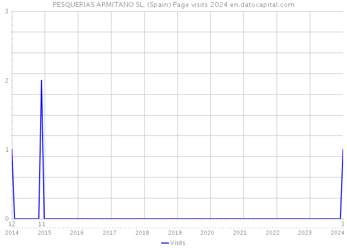 PESQUERIAS ARMITANO SL. (Spain) Page visits 2024 