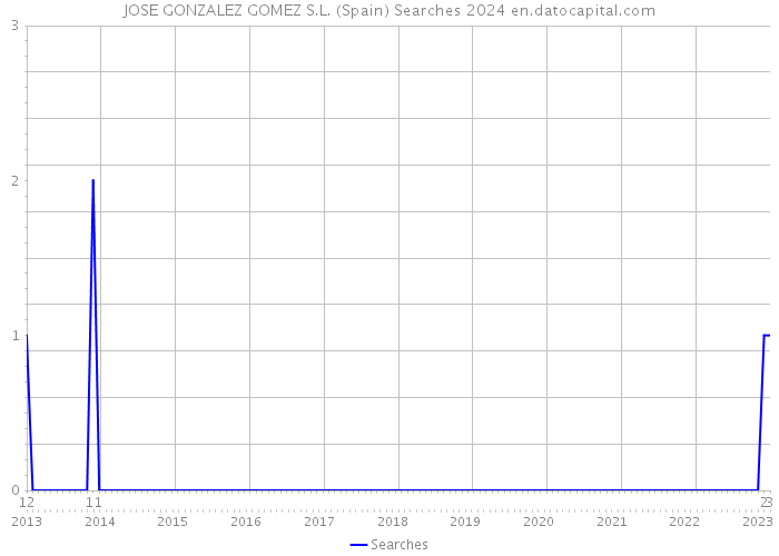 JOSE GONZALEZ GOMEZ S.L. (Spain) Searches 2024 
