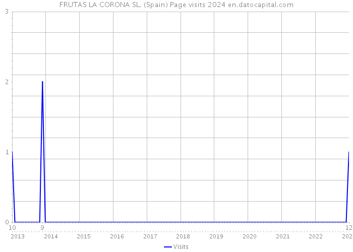FRUTAS LA CORONA SL. (Spain) Page visits 2024 