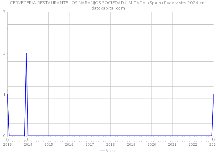 CERVECERIA RESTAURANTE LOS NARANJOS SOCIEDAD LIMITADA. (Spain) Page visits 2024 