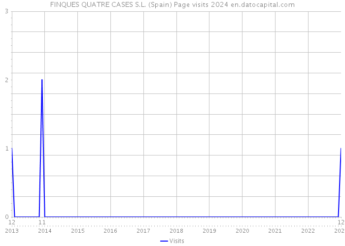 FINQUES QUATRE CASES S.L. (Spain) Page visits 2024 