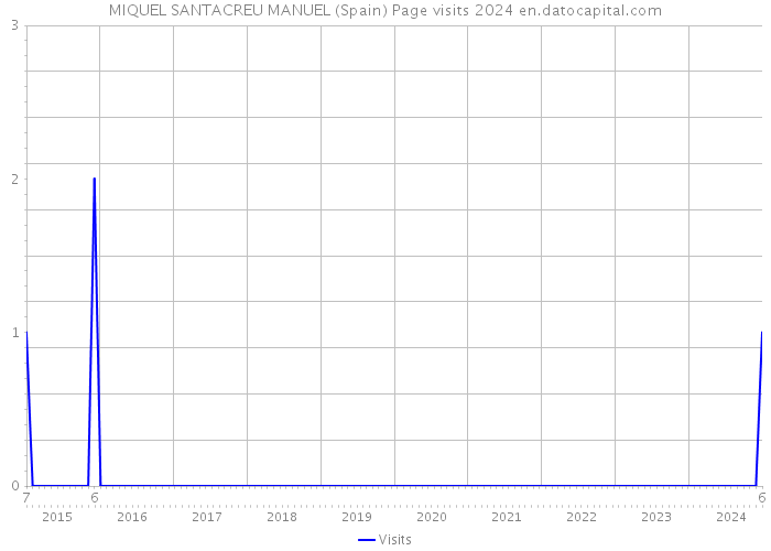 MIQUEL SANTACREU MANUEL (Spain) Page visits 2024 