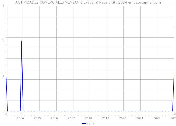 ACTIVIDADES COMERCIALES MENSAN S.L (Spain) Page visits 2024 