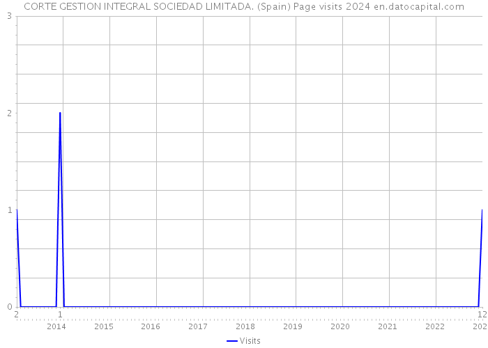 CORTE GESTION INTEGRAL SOCIEDAD LIMITADA. (Spain) Page visits 2024 