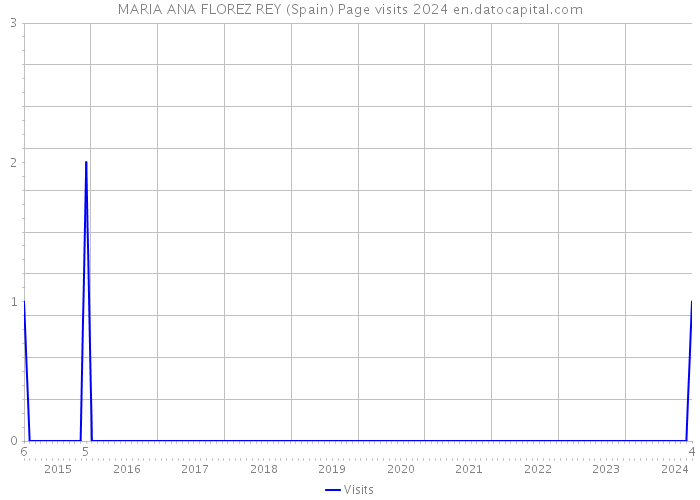MARIA ANA FLOREZ REY (Spain) Page visits 2024 