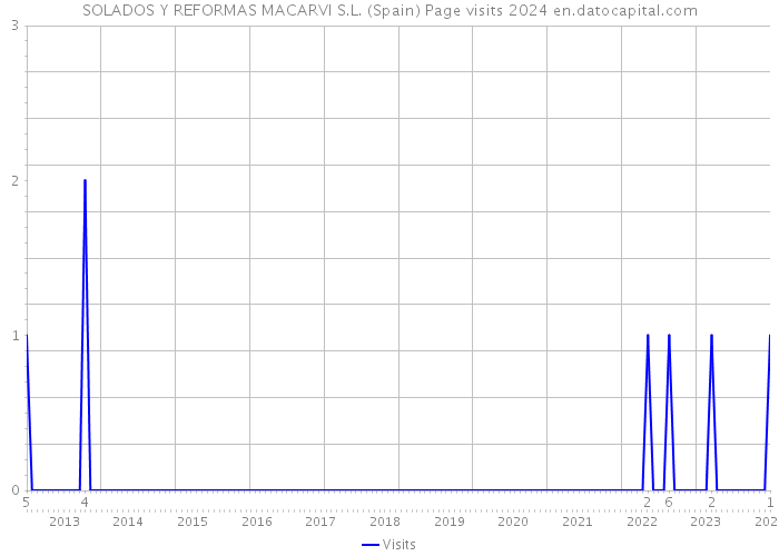 SOLADOS Y REFORMAS MACARVI S.L. (Spain) Page visits 2024 