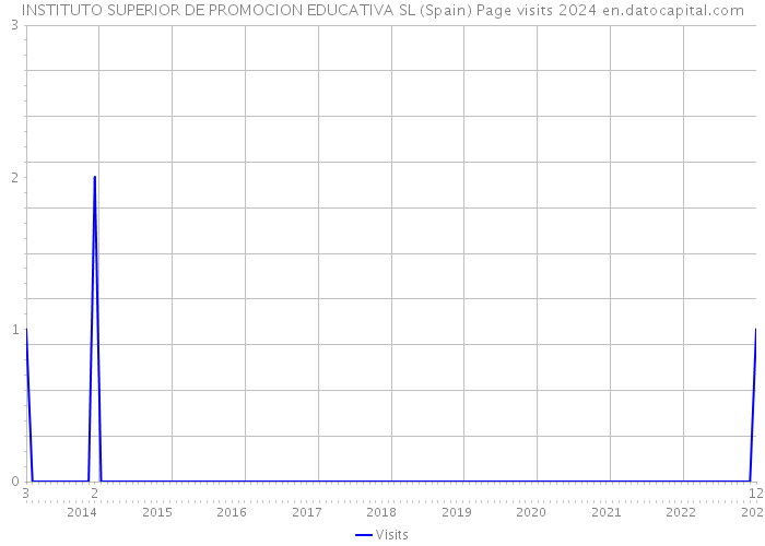 INSTITUTO SUPERIOR DE PROMOCION EDUCATIVA SL (Spain) Page visits 2024 