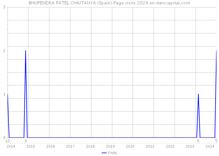BHUPENDRA PATEL CHAITANYA (Spain) Page visits 2024 
