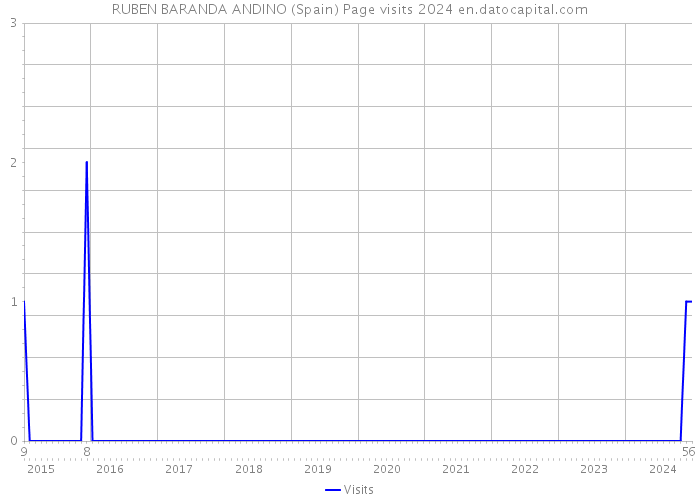RUBEN BARANDA ANDINO (Spain) Page visits 2024 