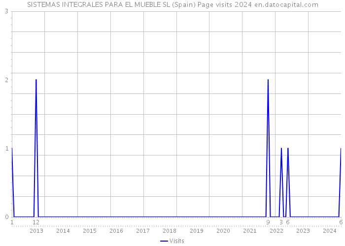 SISTEMAS INTEGRALES PARA EL MUEBLE SL (Spain) Page visits 2024 