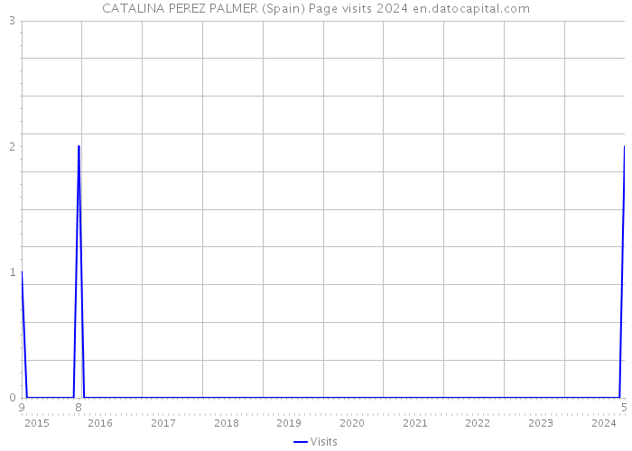 CATALINA PEREZ PALMER (Spain) Page visits 2024 