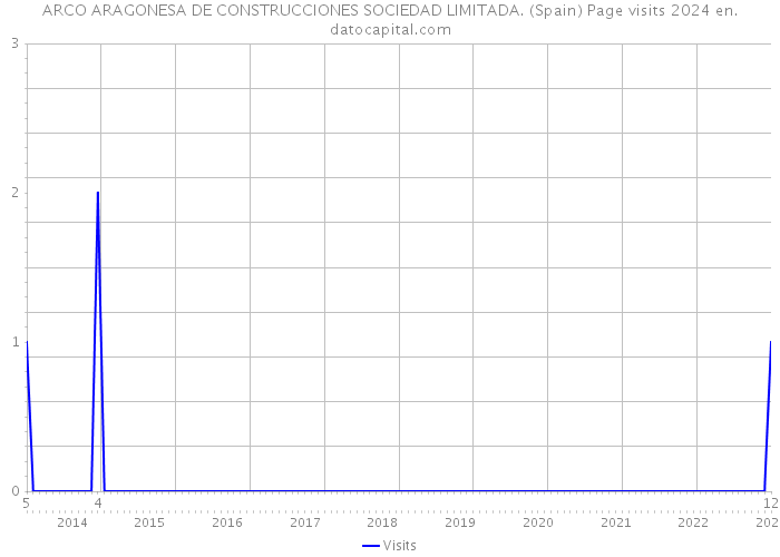 ARCO ARAGONESA DE CONSTRUCCIONES SOCIEDAD LIMITADA. (Spain) Page visits 2024 