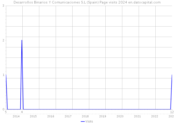 Desarrollos Binarios Y Comunicaciones S.L (Spain) Page visits 2024 