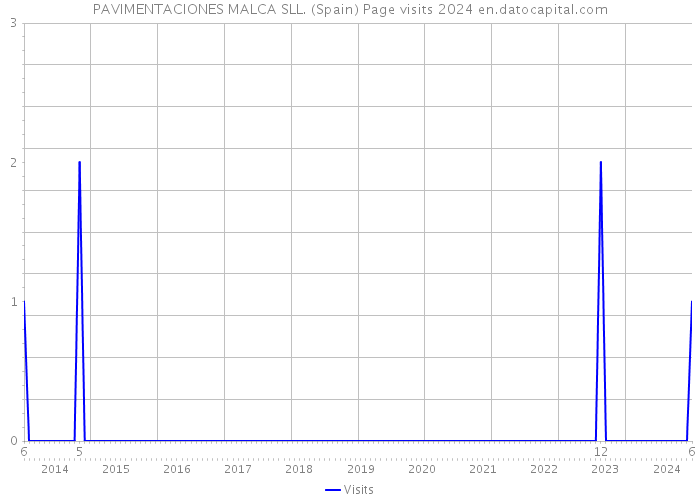 PAVIMENTACIONES MALCA SLL. (Spain) Page visits 2024 