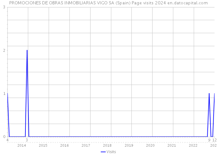 PROMOCIONES DE OBRAS INMOBILIARIAS VIGO SA (Spain) Page visits 2024 