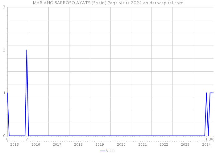 MARIANO BARROSO AYATS (Spain) Page visits 2024 