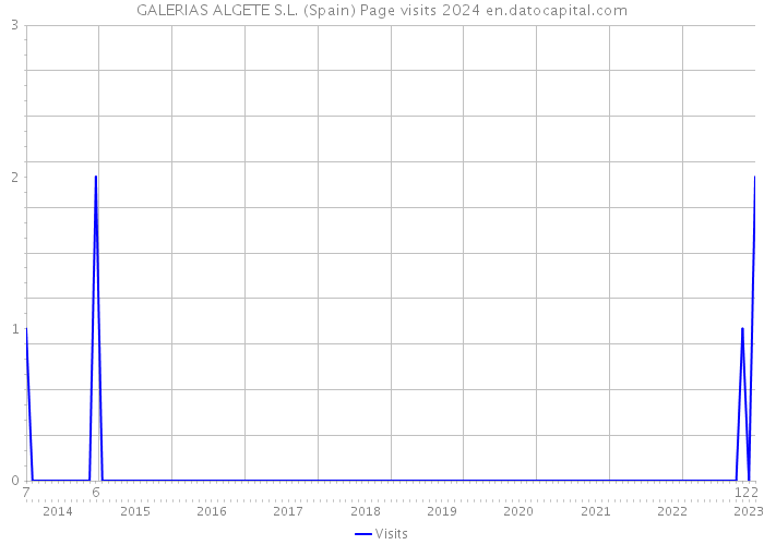 GALERIAS ALGETE S.L. (Spain) Page visits 2024 