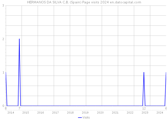 HERMANOS DA SILVA C.B. (Spain) Page visits 2024 