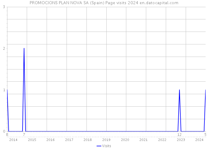 PROMOCIONS PLAN NOVA SA (Spain) Page visits 2024 