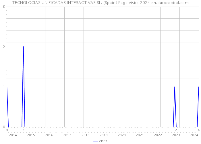 TECNOLOGIAS UNIFICADAS INTERACTIVAS SL. (Spain) Page visits 2024 