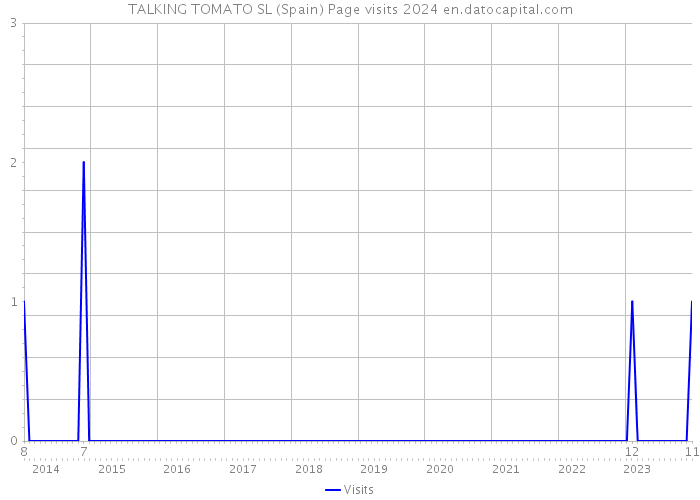 TALKING TOMATO SL (Spain) Page visits 2024 