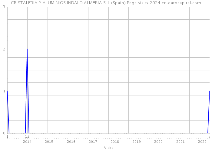 CRISTALERIA Y ALUMINIOS INDALO ALMERIA SLL (Spain) Page visits 2024 