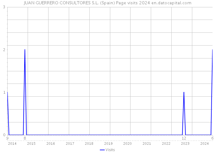 JUAN GUERRERO CONSULTORES S.L. (Spain) Page visits 2024 